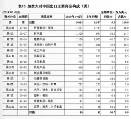上半年加拿大進出口額微降1.6%，對華貿易表現如何？